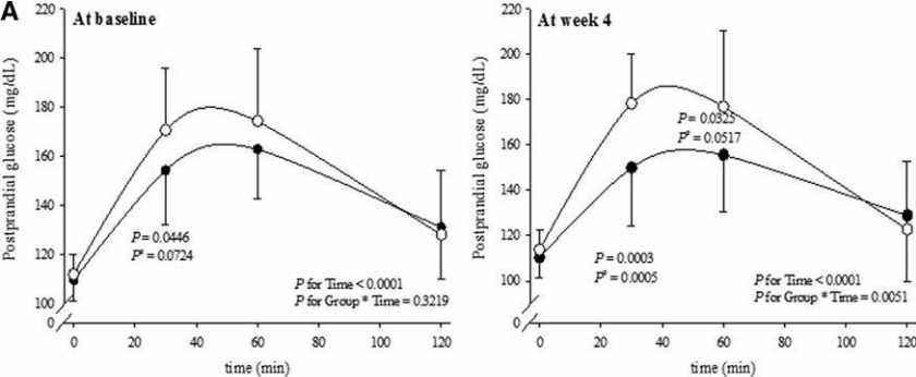 The plasma glucose insulin concentrations from the fasting concentration of impaired glucose tolerance subjects after ingesting a carbohydrate meal (80 g of carbohydrate with white bread and strawberry jam) with mulberry leaf aqueous extract (MLAE)(•) or placebo(◦).