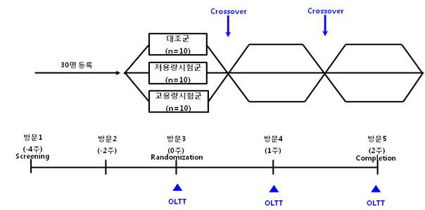 Experimental design of Standardized high-fat liquid formula loading model