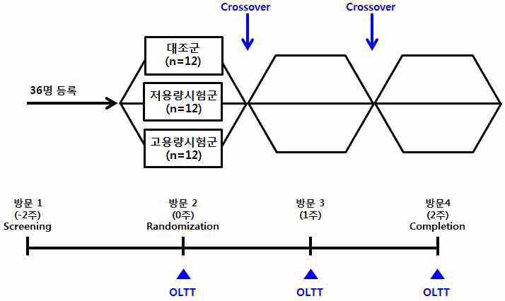 Experimental design of Standardized high-fat liquid formula loading model