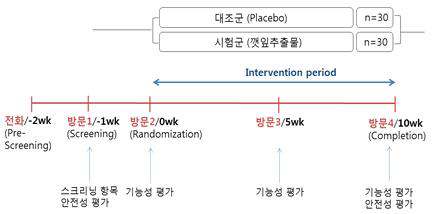 Experimental design of liver dysfunction model