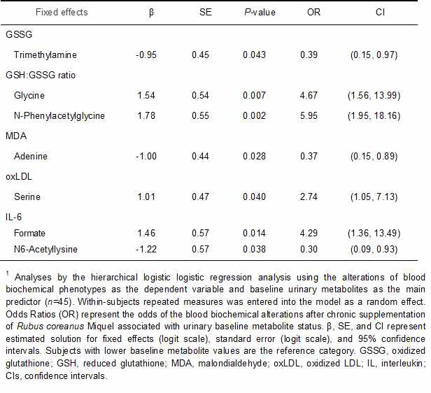 Possible prognostic metabolites in urine for blood biochemical alterations by a generalized mixed model with backward elimination