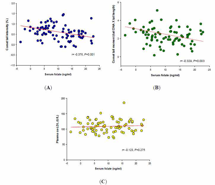 Relationship between the serum folate level and oxidative stress markers in all individuals at the end of the study, including comet tail intensity (A), comet tail moment (B), and plasma ox-LDL (C).