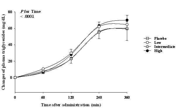 The postprandial changes of plasma TG levels after a high-fat meal with a single administration of an Asiatic plantain beverage in overweight hyperlipidemic subjects.