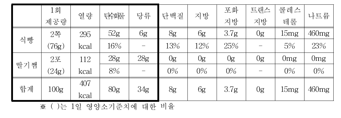 샤니 식빵(제품명 : 부드러운 熟)및 오뚜기 딸기잼 영양성분 함량