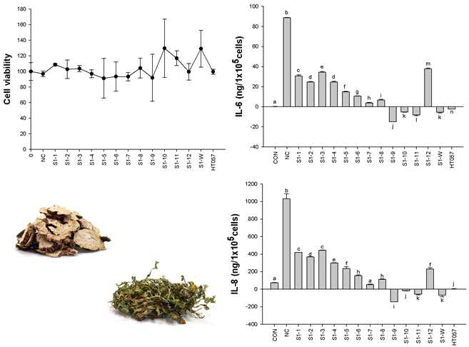 Effects of KIST sample on cell viability, interleukin-6 secretion, and interleukin-8 secretion in caco-2 cells.