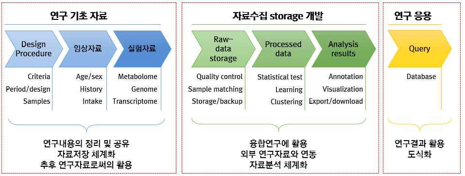 빅데이터 통합 storage를 위한 template