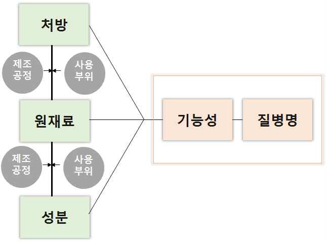 식품 기반 통합 DB 구성 요소 도출(안)