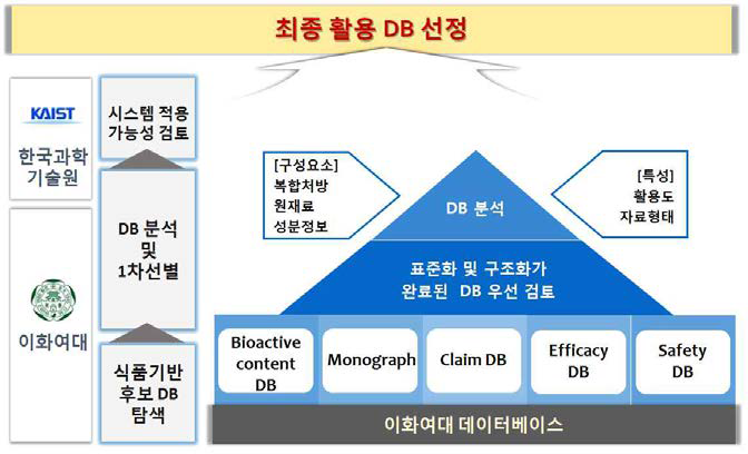 식품 기반 DB 선정 과정