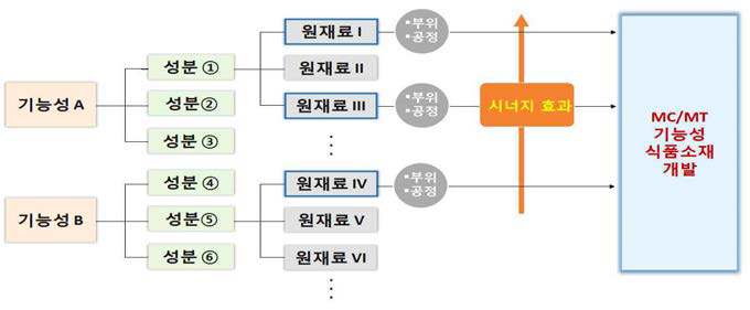 식품 기반 통합 DB 활용(안)