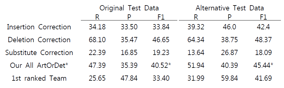 관사 오류 수정 성능 (CoNLL-2013 Official Test)