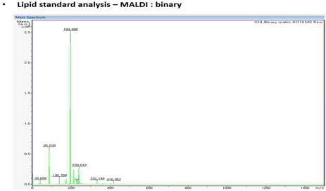 Binary matrix의 MALDI-TOF 분석 크로마토그램