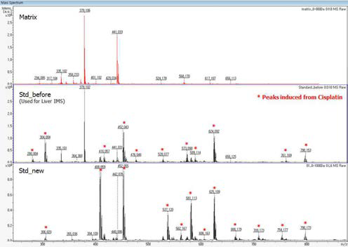 MALDI-IMS로부터 얻은 cisplatin peak