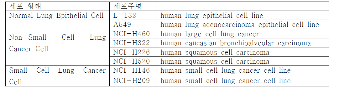 실험에 사용한 세포주 목록