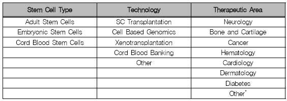 RIT 보고서상의 Stem Cell의 구분