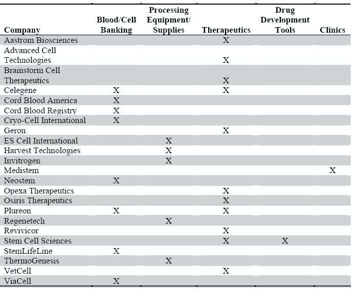 줄기세포 관련 주요기업의 개발 분야