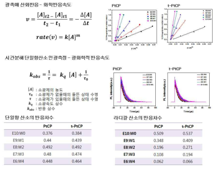 광촉매 실험과 초고속레이저 분광법을 이용한 활성산소의 kinetic 연구