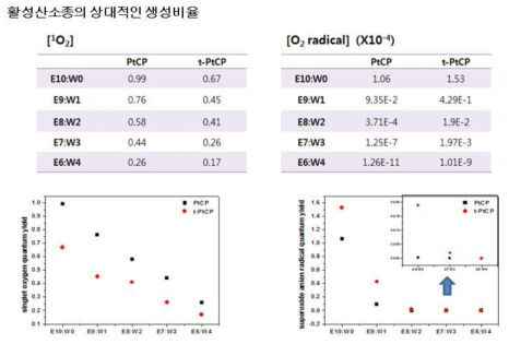 광에너지 유도에 의한 광감응제의 생성 활성산소종의 정량화 연구