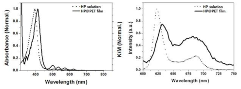 Hp가 도입된 광기능성 고분자 소재 (Hp @ PET film)의 정류상태 흡수, 형광 스펙트럼