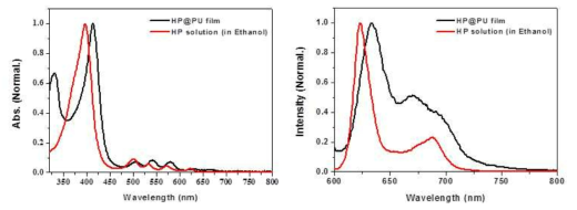 Hp가 도입된 광기능성 고분자 소재 (Hp @ PU film)의 정류상태 흡수, 형광 스펙트럼