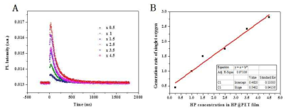 Hp 도입 농도별 광기능성 고분자 소재 (Hp @ PET film)의 시간 분해 인광 소멸 신호 (A), 광기능성 고분자 소재에 도입된 Hp의 농도에 따른 단일항산소 생성율 (B)