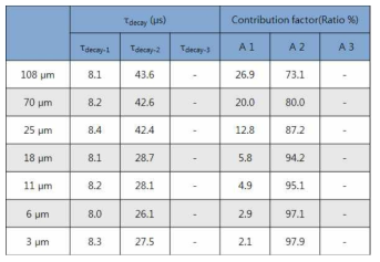 공기중에서 두께에 따른 생성 단일항산소의 요소(factor) 비율