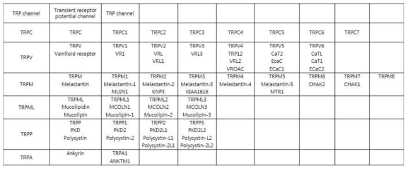 Searching keyword for TRP channels