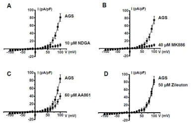 Effect of NDGA, MK886, AA861, and zileuton on TRPM7-like currents in AGS cells