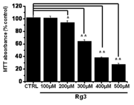 Effects of Rg3 on cell viability in AGS cells. MTT (3-[4,5-dimethylthiazol-2-yl]- 2,5-diphenyltetrazolium bromide)–based viability assay.