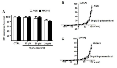 Effect of 9-phenanthrol on cell viability with a MTT–based viability assay and TRPM7-like currents in AGS and MKN45 cells.