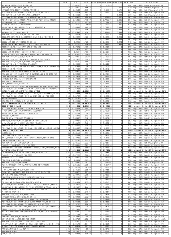 Menthol을 처리한 PC-3 세포주에서 발현이 증가된 245 gene sets