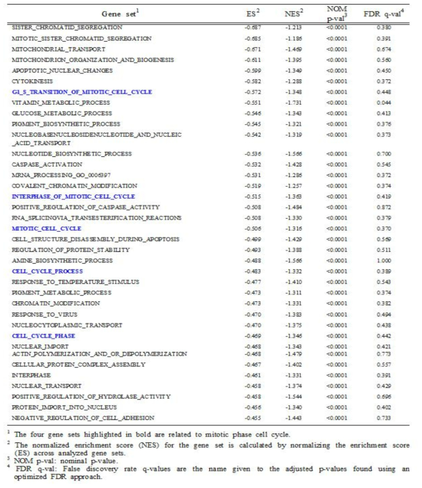 Menthol을 처리한 PC-3 세포주에서 발현이 현저히 감소된 37개 GO Bilogical pathway gene sets (ES < -0.45); mitotic cell cycle regulatory gene sets 은 볼드체로 표기됨