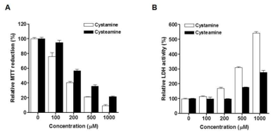 시스타민과 시스테아민에 의한 세포독성 비교