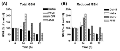 시스타민에 의한 세포내 glutathione 농도의 변화