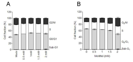 Menthol에 의한 G2/M arrest. fluorescent activated cell sorter analysis (A) 24hr, (B) 48hr