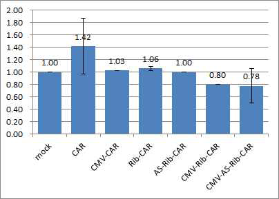 CTLA4 level in retrovirus-transduced T cells by Real-time PCR.