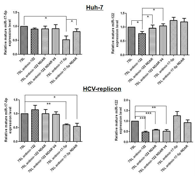 HCV-selective miR-122 sequester by HCV NS5B-dependent RNA aptamer-controlled