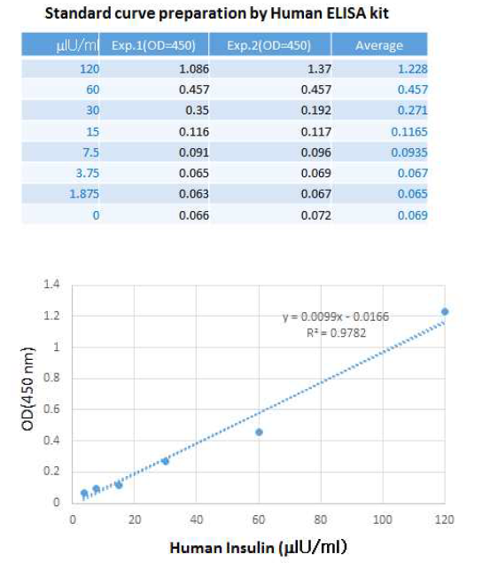 Standard curve formation of human insulin