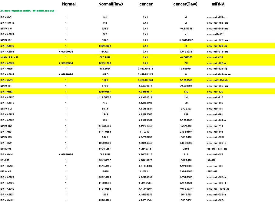 Microarray analysis of microRNA