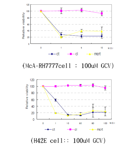 MTT assay in rat liver cancer cells with T/S ribozyme with miR-122aT