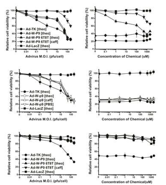 Theophylline-dependent cytotoxicity of the adenovirus encoding hTERT-targeting allosteric trans-splicing ribozyme