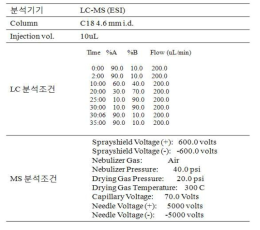 LC-MS 분석 조건