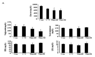 C57BL/KsJ db/db mice에서 thiacremonone에 의한 혈청 중의 대사성 인자들에 미치는 영향.