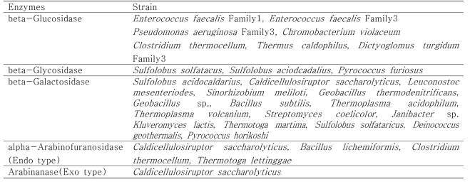 beta-Glucosidases and their genes