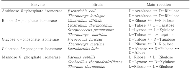 Sugar phosphate isomerase and their genes