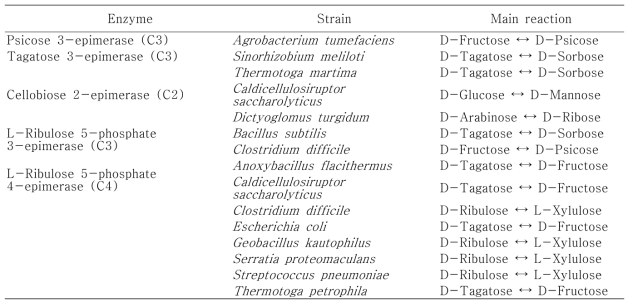 Sugar epimerases and their genes