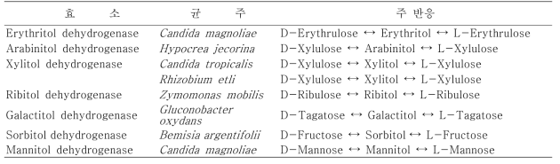 Polyol dehydrogenase and their genes