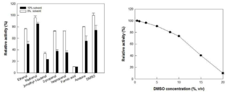 Pyrococcus furiosus 유래의 β-glucosidase에 대한 solvent의 효과