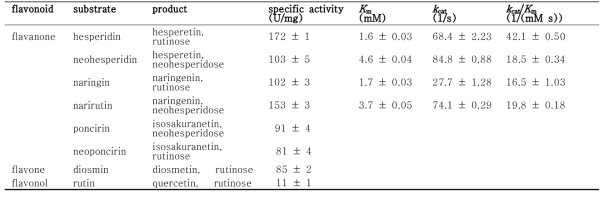 Pyrococcus furiosus 유래의 β-glucosidase의 기질특이성