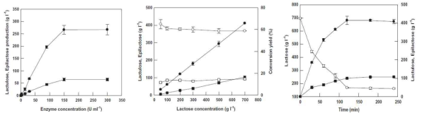 (a) Enzyme 농도별 실험 결과 (lactulose = ●, epilactose = ■), (b) Lactose 농도별 실험 결과 (actulose = ●, epilactose = ■, yield of lactulose from lactose = ◯, yield of epilactose from lactose = □), (c) Time course 실험 결과 (Lactose = ◯, lactulose = ●, epilactose = ■)