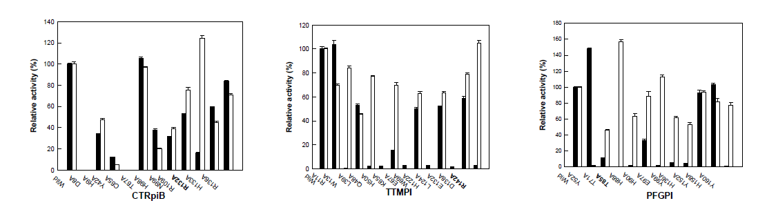 Relative activities of the wild-type and mutant enzymes in the active site of CTRPI, TTMPI, and PFGPI for ribose-5-phosphate and L-talose, for mannose-6-phosphate and D-talose, and for glucose-6-phosphate and L-talose, respectively.